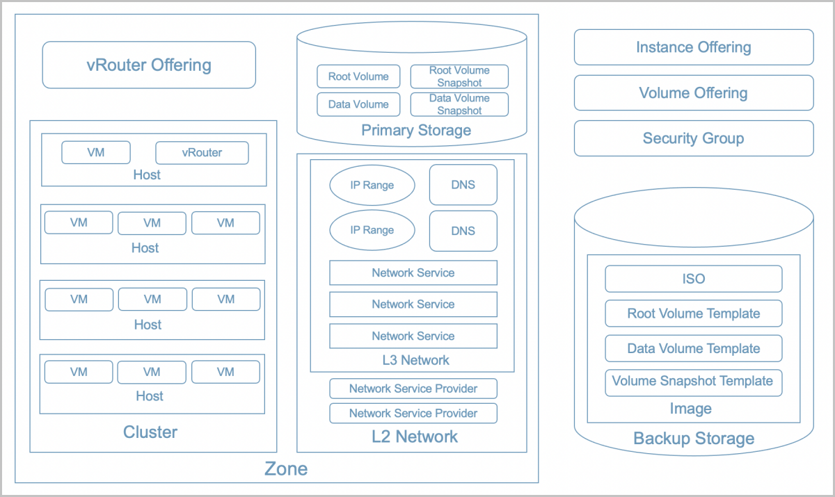 System Architecture zstackcli Command Manual Product Manuals