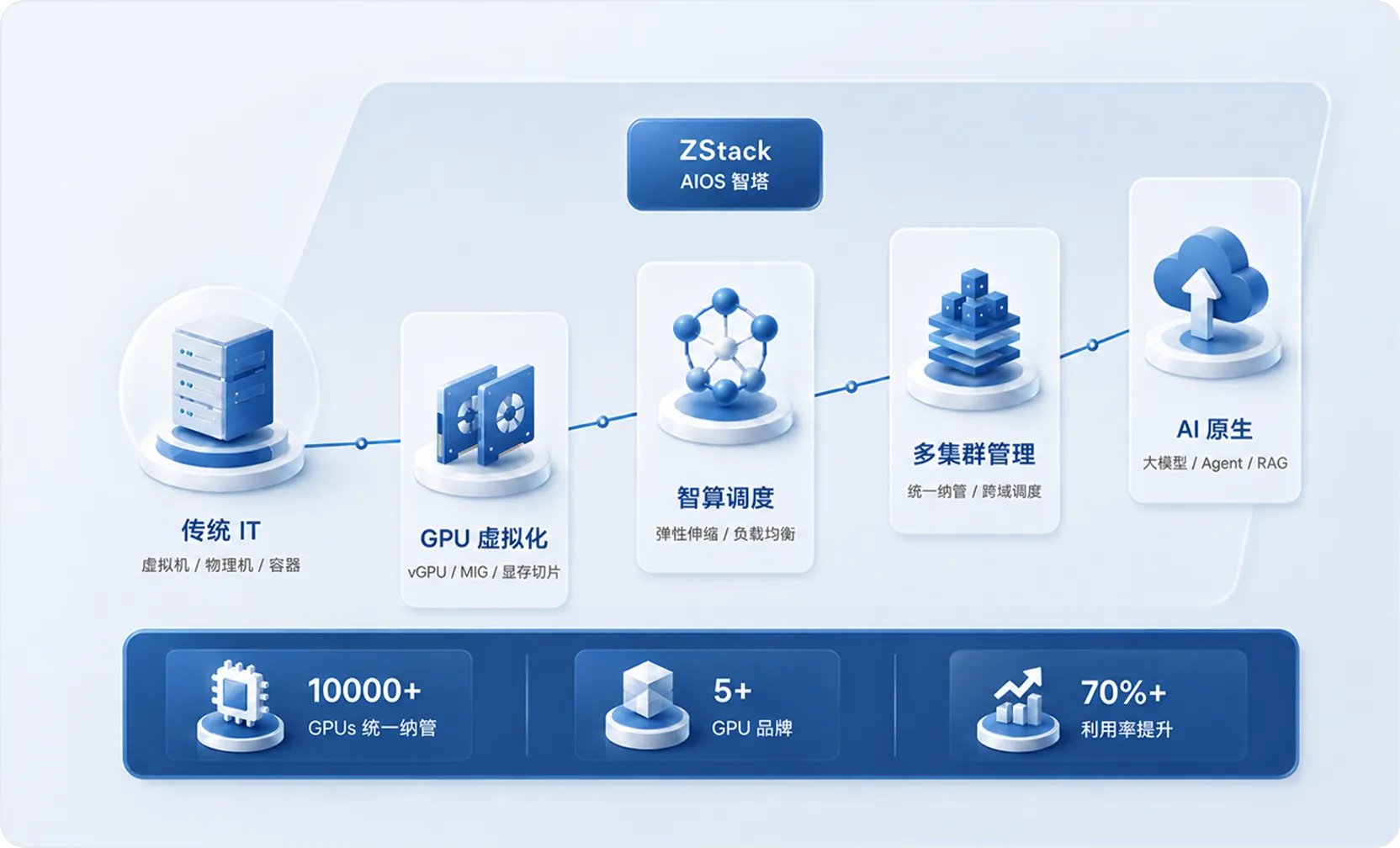 轻量AI云