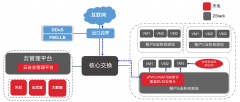 ZStack实践汇|ZStack与安恒天池云对接实践