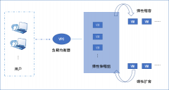 ZStack 实践汇|弹性伸缩+负载均衡在高并发业务场景下的应用