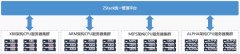 信创动态|“一云五芯” 异构管理，All in ZStack！