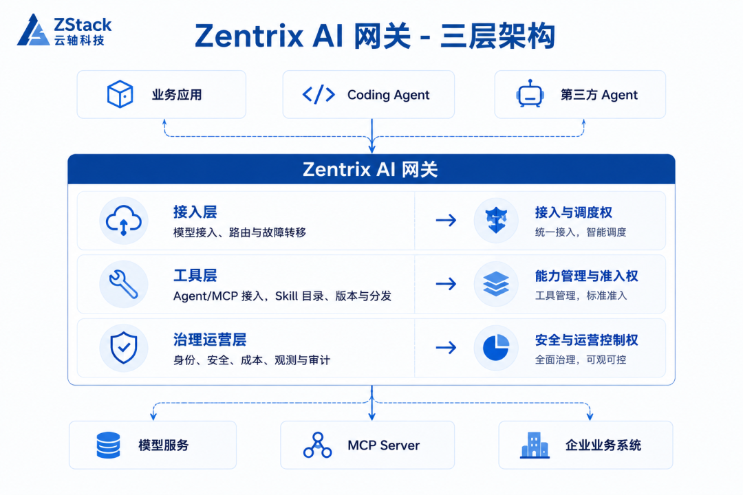 ZStack Zentrix 产品界面
