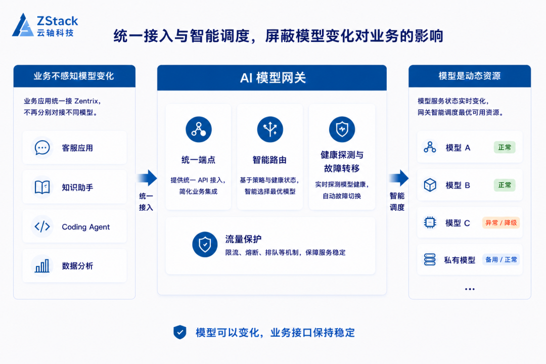 ZStack Zentrix 产品界面