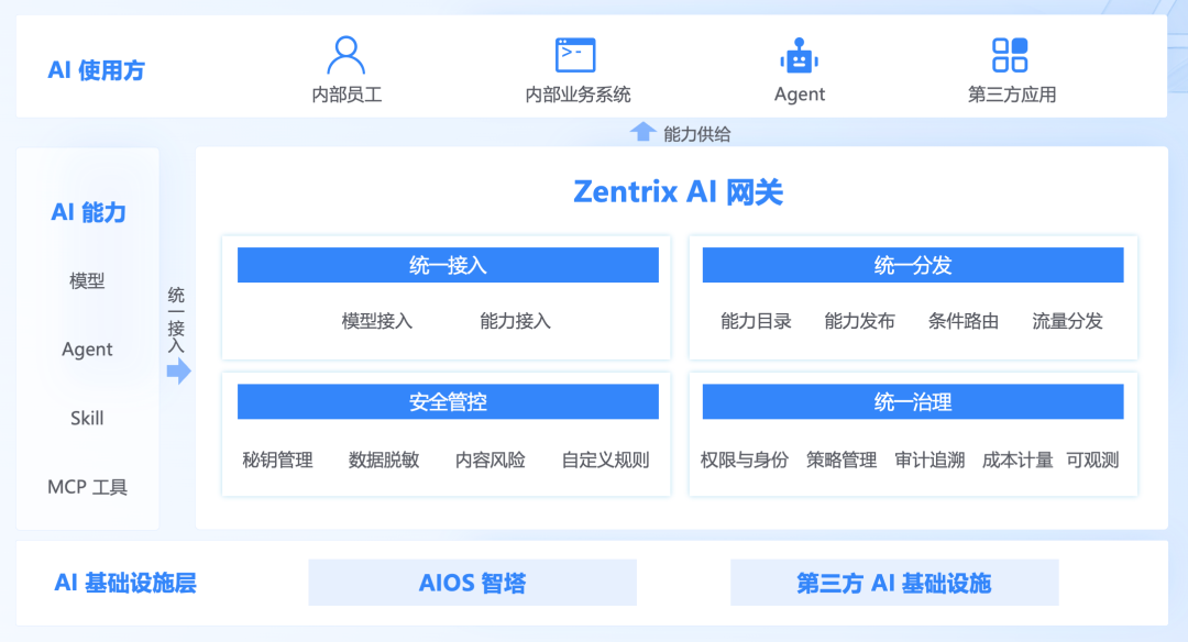 ZStack Zentrix 产品界面