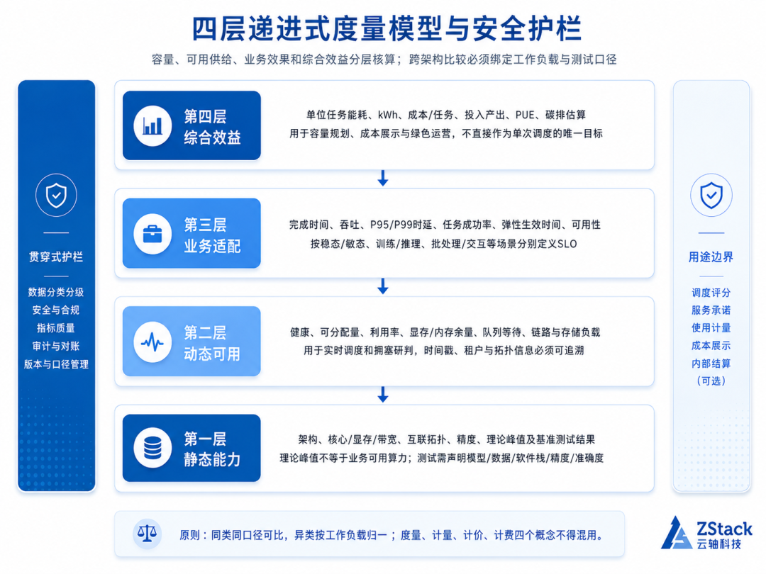 异构算力度量与调度闭环示意