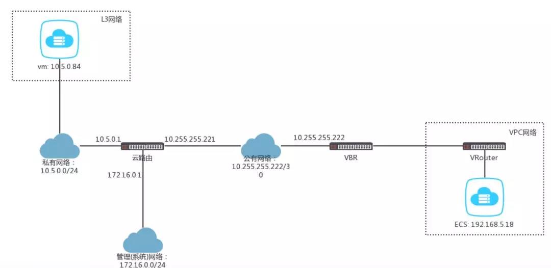 ZStack混合云架构师真人演绎”混合云+SD-WAN“的玩法