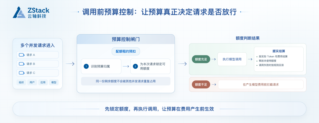 配额租约预扣机制