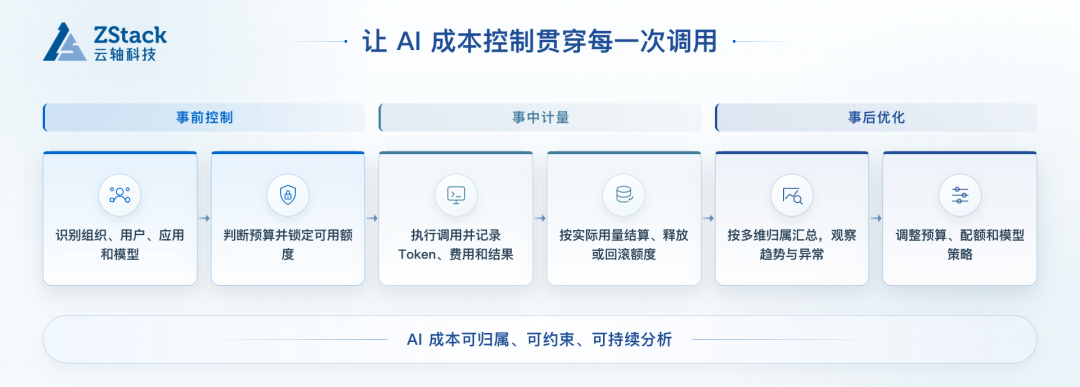 企业 AI 成本怎么管？ZStack Zentrix 三步理清 Token 账