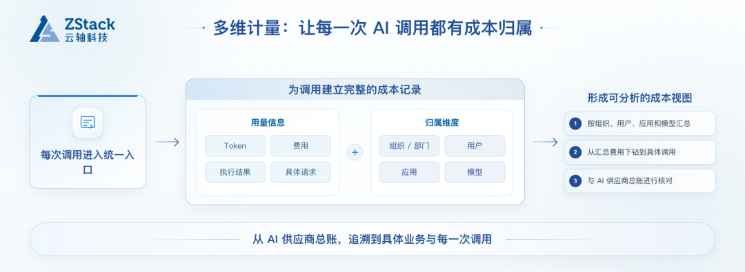Zentrix 多维计量视图