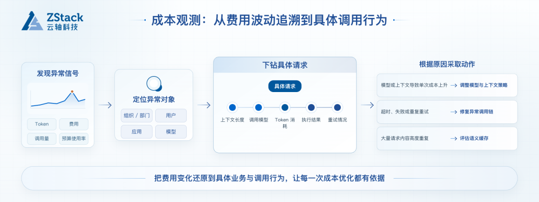 Zentrix 成本观测视图