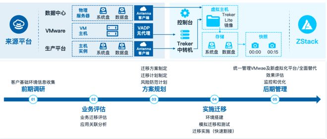VMware替代 | 解析ZStack Cloud替代VCF基础架构底座路径