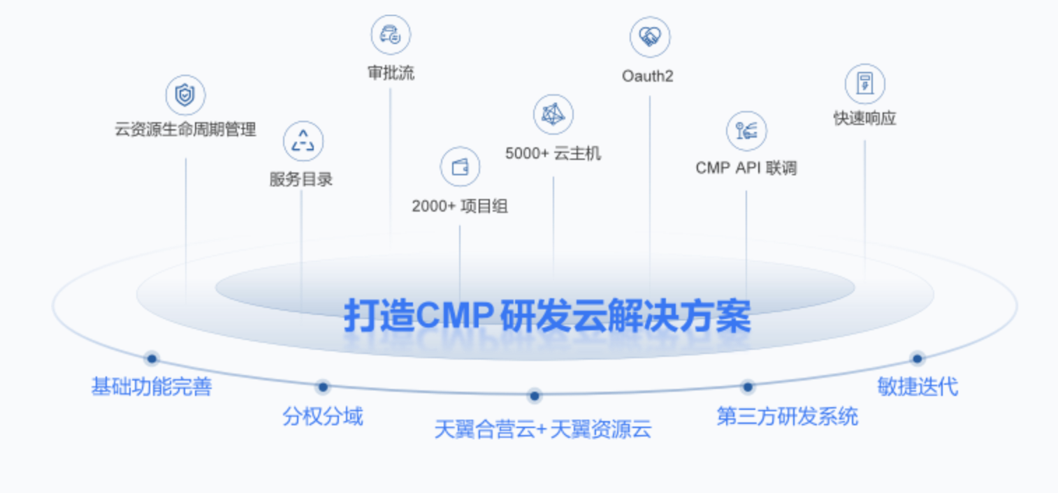 ZStack CMP纳管天翼云，支撑广东电信研究院研发云2个月上线
