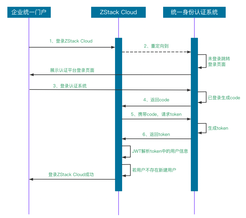 一键免密登录云平台！ZStack Cloud 4.5.0等你来解锁……