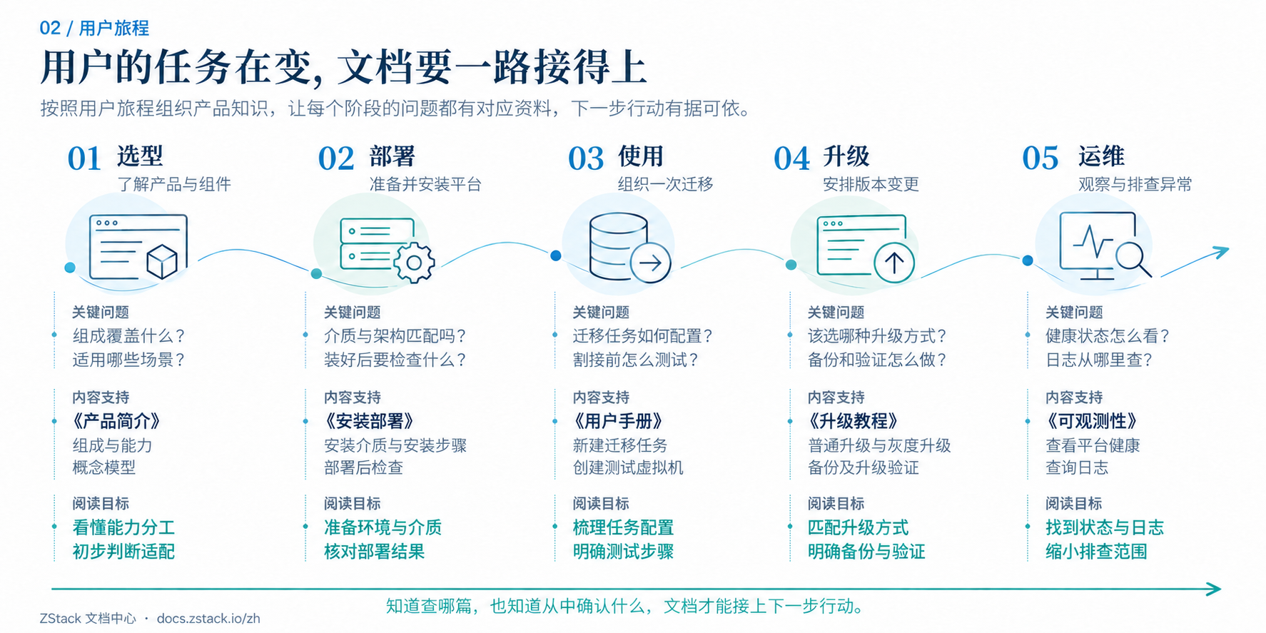 图2. 按照用户旅程组织产品知识.png