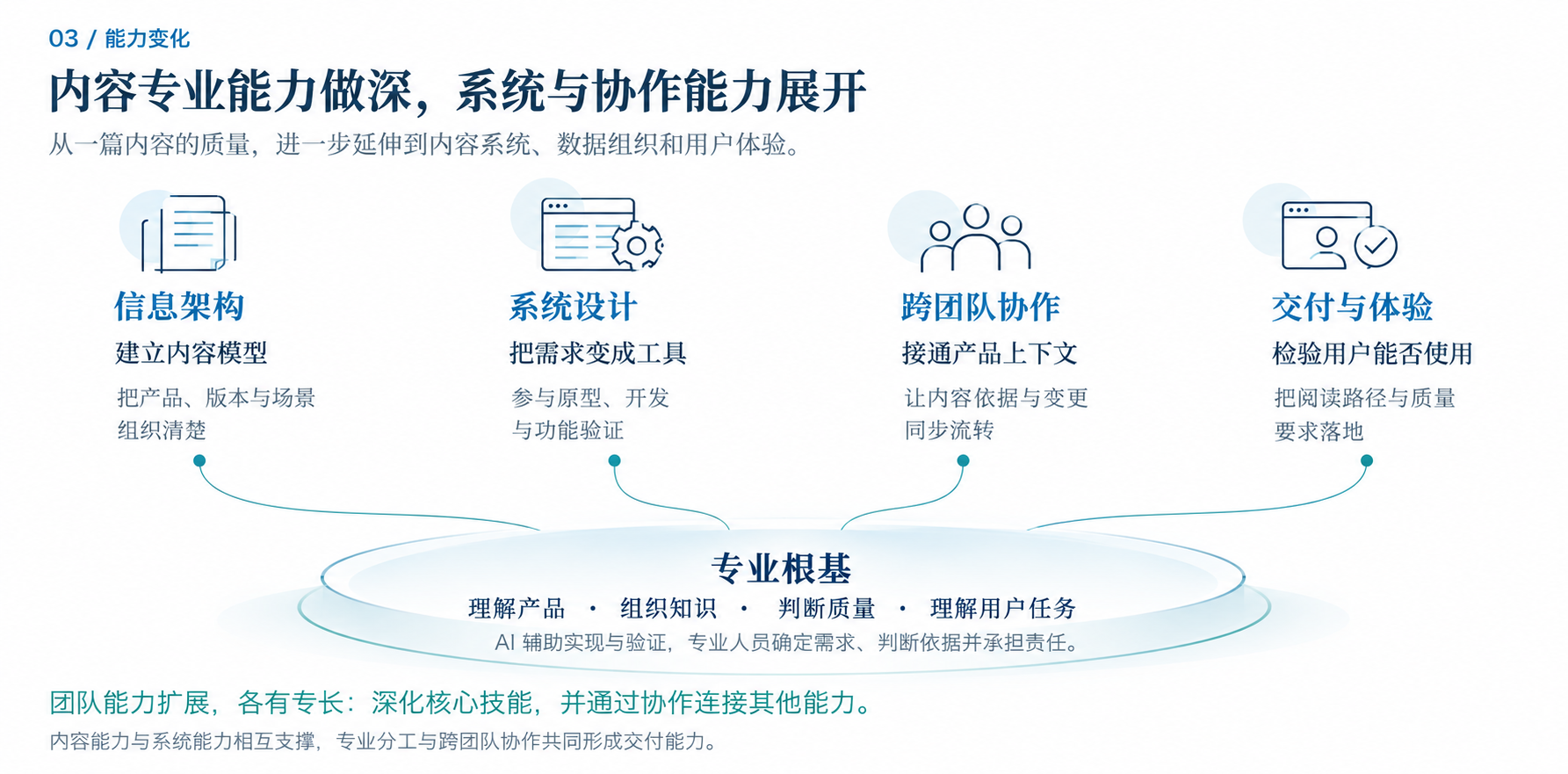 图3. 文档团队的能力延伸.png