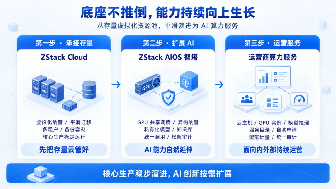 以 ZStack Cloud 承接存量虚拟化业务,再平滑扩展至 ZStack AIOS 智塔,让 AI 算力能力逐步转化为可持续运营的服务。