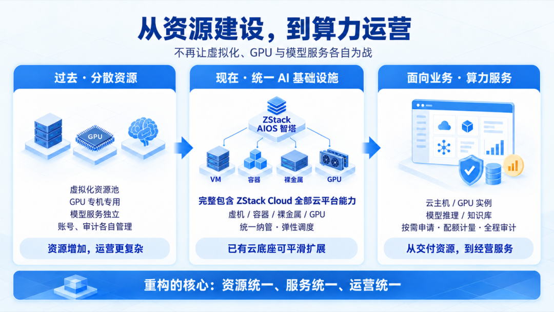 从分散的虚拟化、GPU 与模型资源,到统一云底座与标准化算力服务,运营商实现资源、服务和运营的统一。
