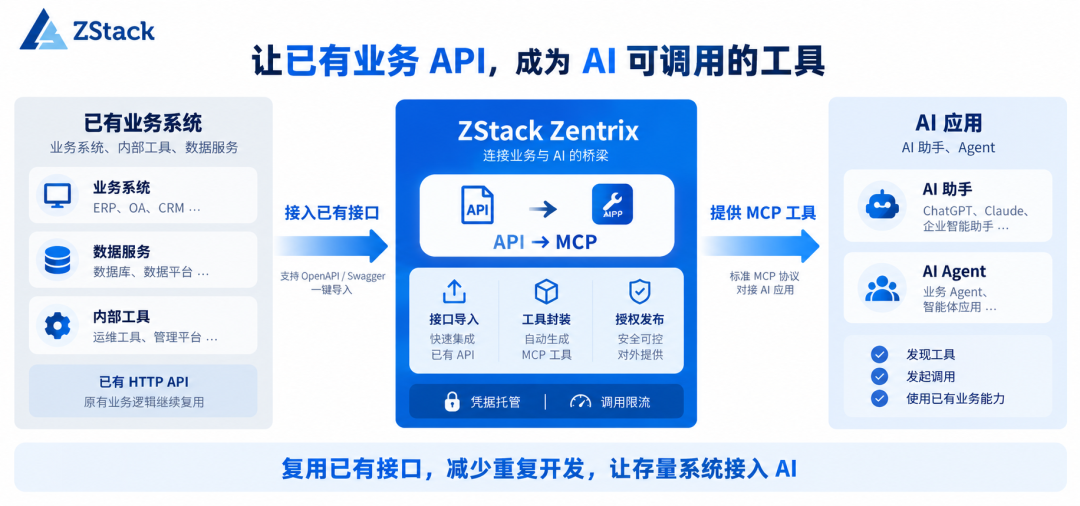 Zentrix API转MCP接入示意图