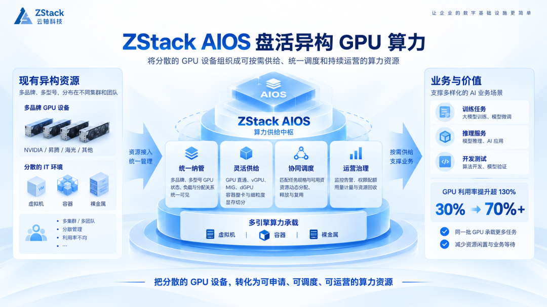 GPU 利用率提升 1.3 倍：ZStack AIOS 帮助企业高效盘活异构算力