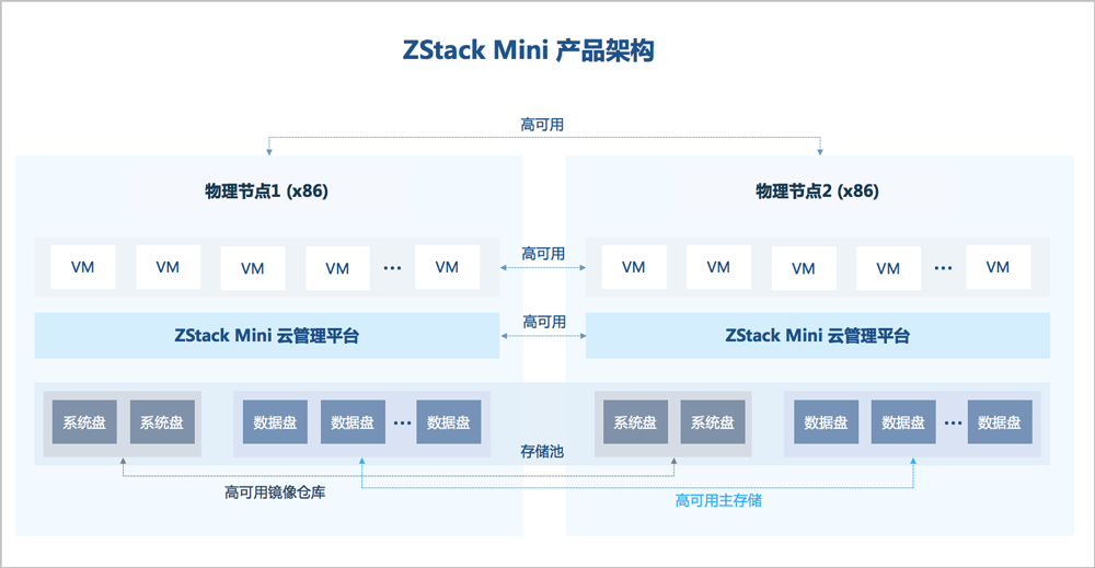 一体化交付 ZStack边缘计算智能体验
