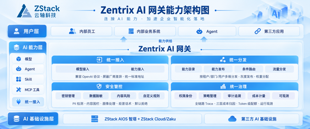 Zentrix AI 网关能力架构图