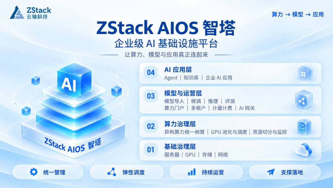 AIOS 智塔平台能力图