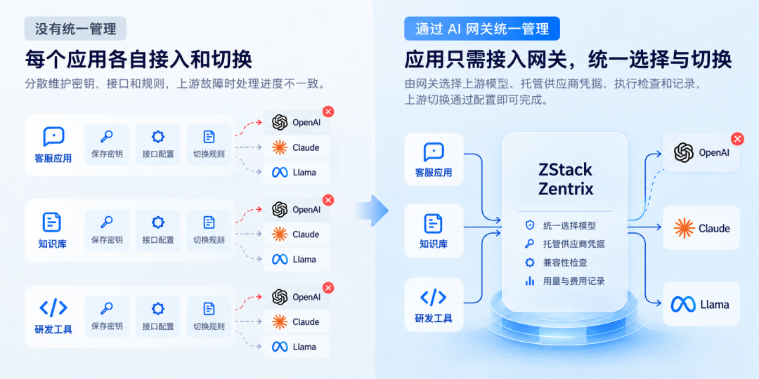 统一模型入口