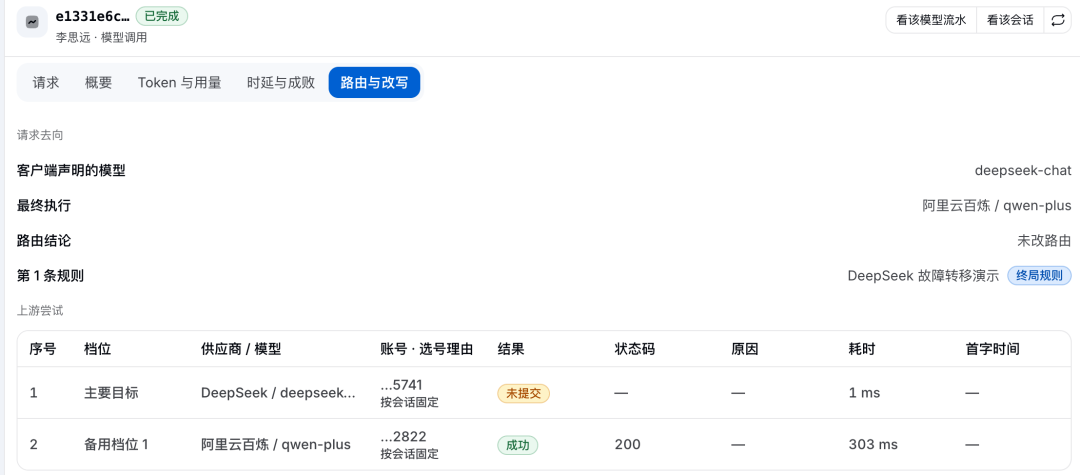 调用记录:客户端提交 deepseek-chat,请求最终由备用模型 qwen-plus 完成。