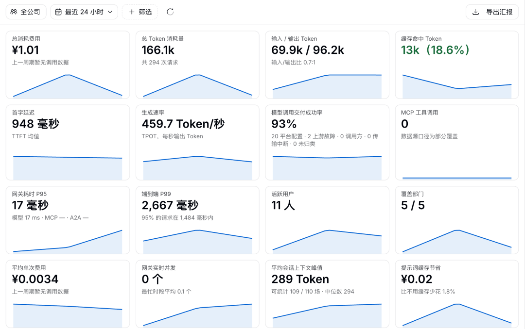 Zentrix 网关总览:按组织范围和时间查看用量、费用及调用结果。