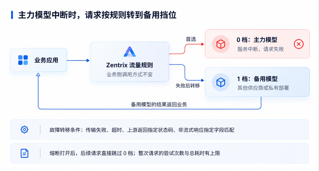 模型崩了，业务没停！DeepSeek 中断 5 小时后的 AI 网关实战复盘