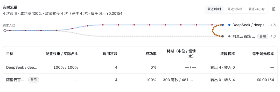 实时流量记录:故障转移 4 次,均由备用目标完成,可查看各目标的调用次数和执行结果。