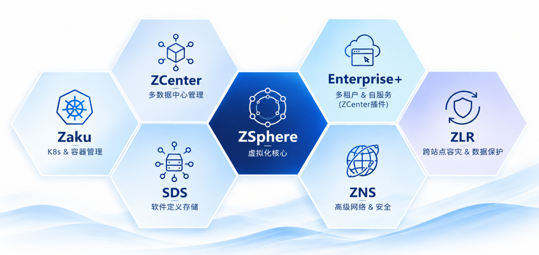 ZVF 产品矩阵：以 ZSphere 为核心，覆盖多数据中心管理、存储、网络与安全、容灾、容器管理、多租户与自服务。