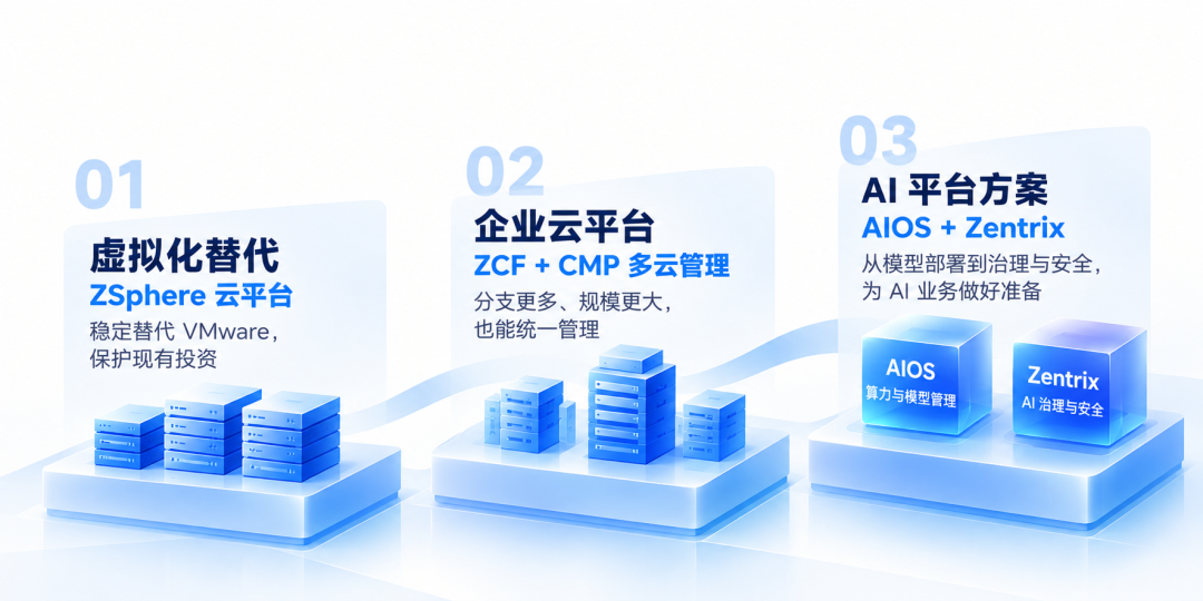 ZStack VMware 替代 2.0：从 ZSphere 虚拟化替代，到 ZCF 企业云，再到 AIOS + Zentrix AI 平台，按需叠加升级。