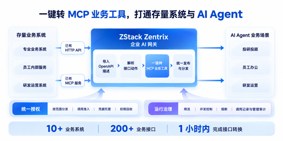 ZStack Zentrix 企业 AI 网关解决方案