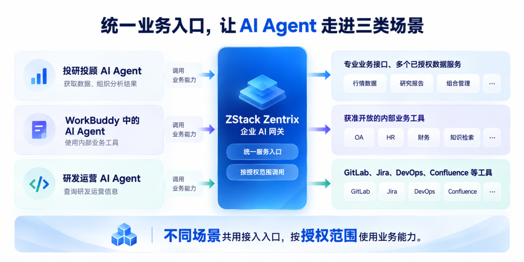 统一业务入口,让 AI Agent 走进三类场景