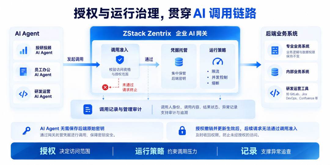 授权与运行治理,贯穿 AI 调用链路