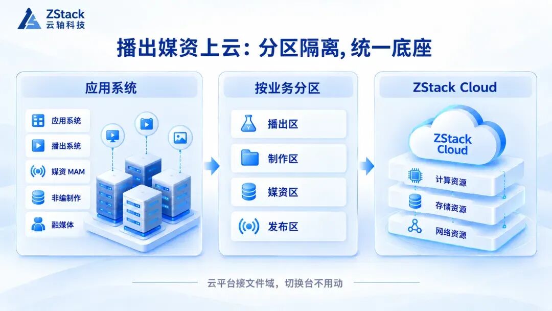 广电机构云数据中心改造实战：两年 IT 总成本降 30%，还长出一套 AI 底座