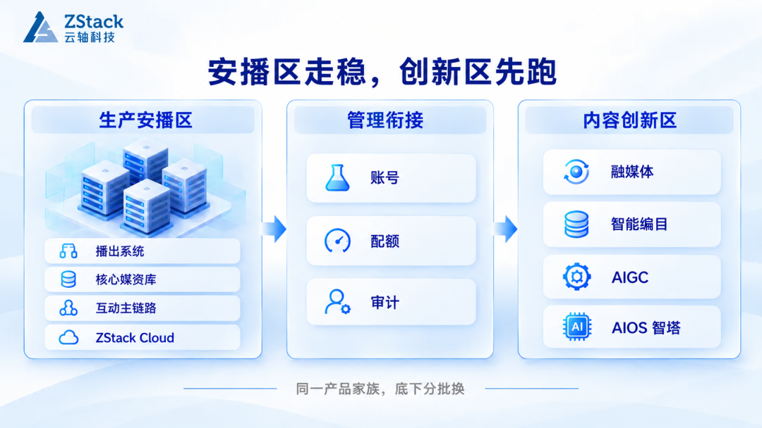 图 4：生产安播区与内容创新区分区规划，分别明确资源、权限和审计边界