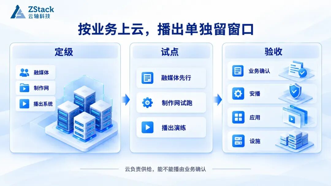 图 2：业务按等级分批上云，播出系统保留独立演练和确认窗口