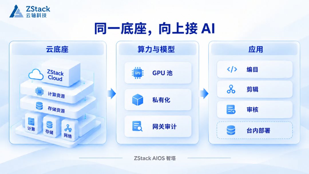 图 3：AIOS 智塔基于 Cloud 扩展 GPU、模型、网关和应用能力